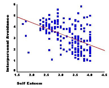 A-F, Scatter plots with data sampled from simulated bivariate